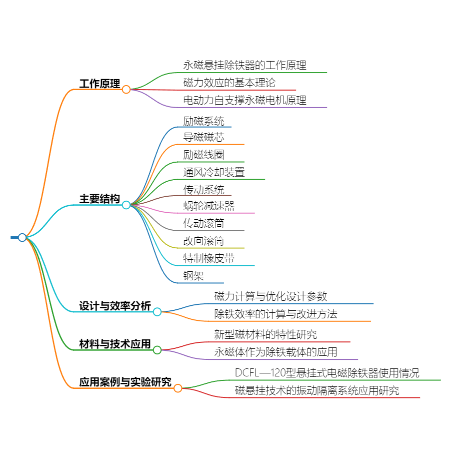 懸掛式永磁除鐵器的內部構造及原理